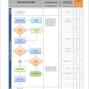 Professionelle ISO 9001 Prozessbeschreibung mit Flussdiagramm, Prozessschritten, Verantwortlichkeiten und Dokumentenmanagement im Qualitätsmanagementsystem.
