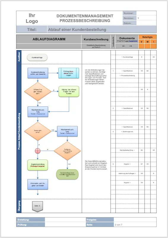 Professionelle ISO 9001 Prozessbeschreibung mit Flussdiagramm, Prozessschritten, Verantwortlichkeiten und Dokumentenmanagement im Qualitätsmanagementsystem.